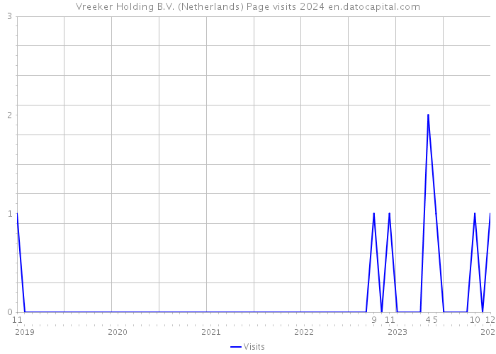 Vreeker Holding B.V. (Netherlands) Page visits 2024 