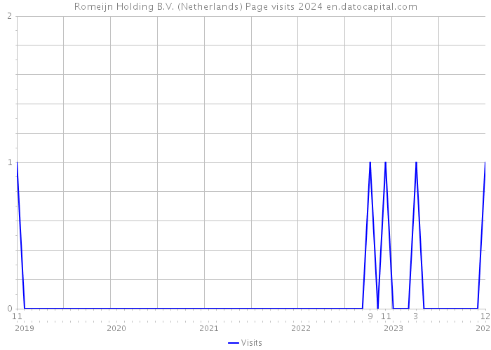 Romeijn Holding B.V. (Netherlands) Page visits 2024 