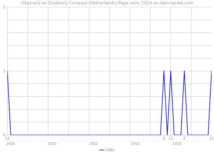 Uitgeverij en Drukkerij Compact (Netherlands) Page visits 2024 