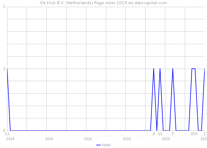 De Klok B.V. (Netherlands) Page visits 2024 
