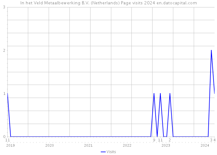 In het Veld Metaalbewerking B.V. (Netherlands) Page visits 2024 