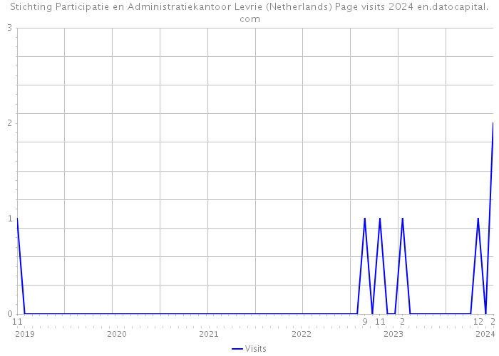 Stichting Participatie en Administratiekantoor Levrie (Netherlands) Page visits 2024 