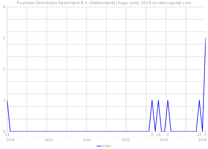 Fountain Distributie Nederland B.V. (Netherlands) Page visits 2024 
