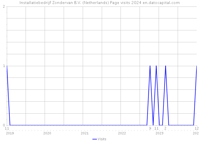 Installatiebedrijf Zondervan B.V. (Netherlands) Page visits 2024 