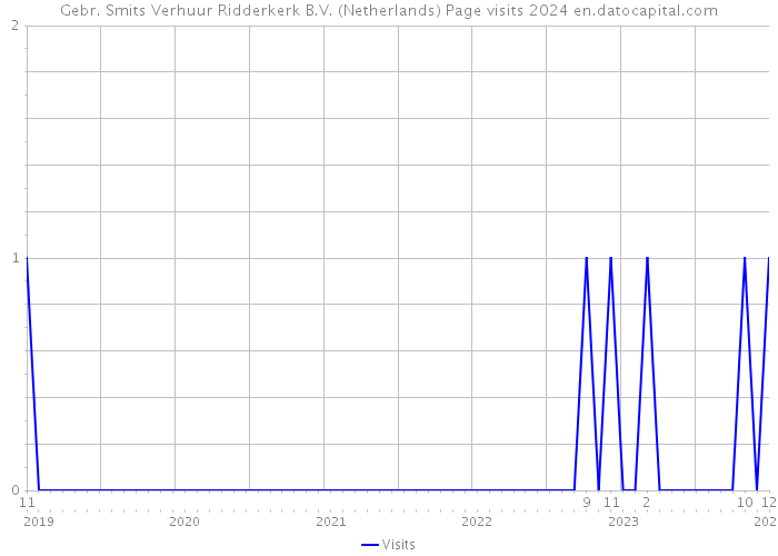 Gebr. Smits Verhuur Ridderkerk B.V. (Netherlands) Page visits 2024 