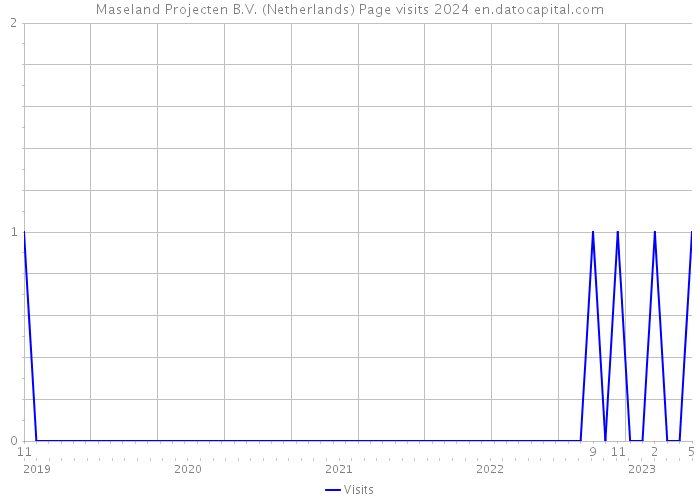 Maseland Projecten B.V. (Netherlands) Page visits 2024 