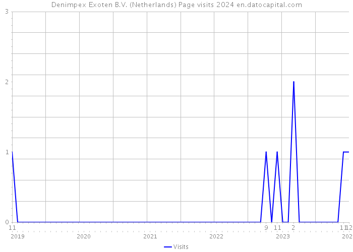 Denimpex Exoten B.V. (Netherlands) Page visits 2024 