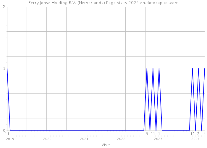 Ferry Janse Holding B.V. (Netherlands) Page visits 2024 