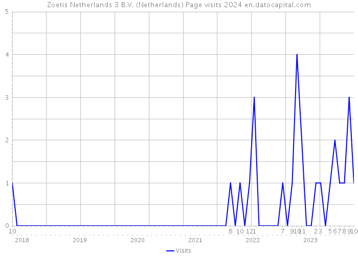Zoetis Netherlands 3 B.V. (Netherlands) Page visits 2024 