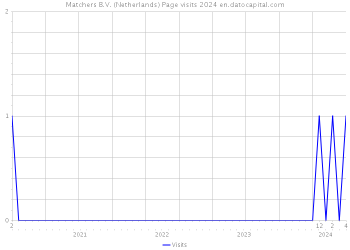 Matchers B.V. (Netherlands) Page visits 2024 