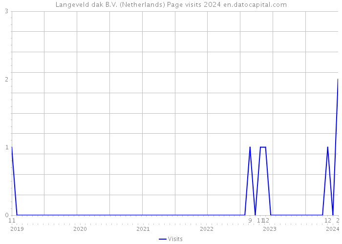 Langeveld dak B.V. (Netherlands) Page visits 2024 