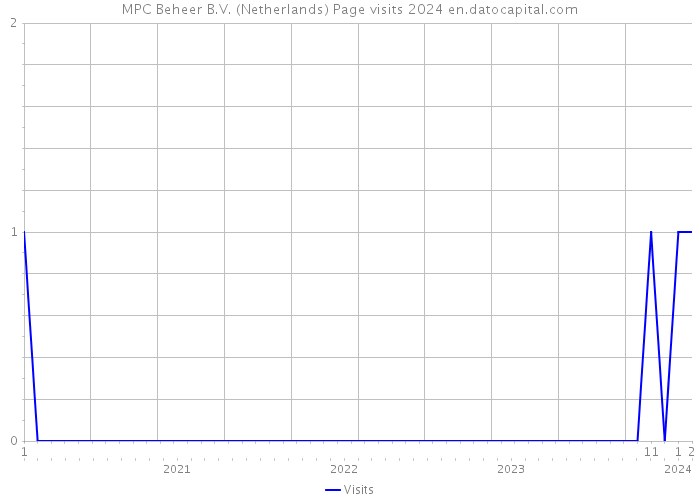 MPC Beheer B.V. (Netherlands) Page visits 2024 