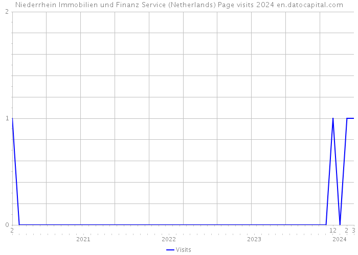 Niederrhein Immobilien und Finanz Service (Netherlands) Page visits 2024 