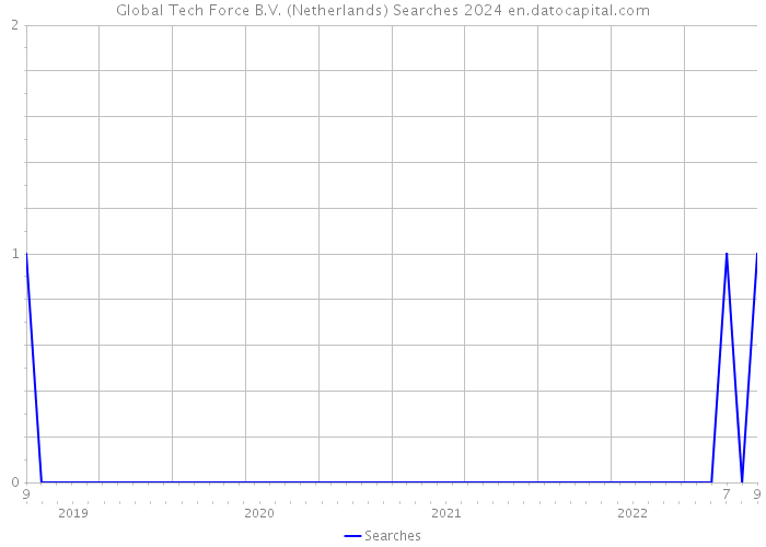Global Tech Force B.V. (Netherlands) Searches 2024 