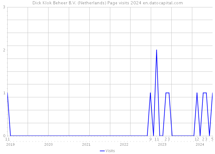 Dick Klok Beheer B.V. (Netherlands) Page visits 2024 