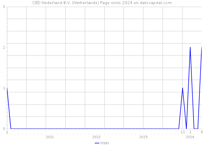 CED Nederland B.V. (Netherlands) Page visits 2024 