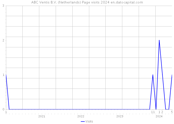 ABC Ventis B.V. (Netherlands) Page visits 2024 