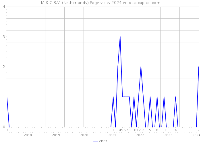 M & C B.V. (Netherlands) Page visits 2024 