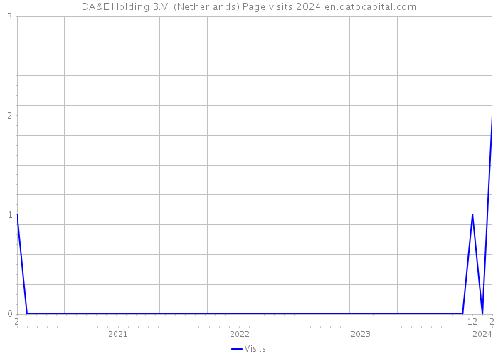 DA&E Holding B.V. (Netherlands) Page visits 2024 