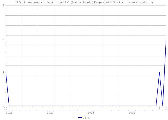 NDC Transport en Distributie B.V. (Netherlands) Page visits 2024 