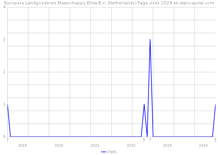 Europese Landgoederen Maatschappij Elma B.V. (Netherlands) Page visits 2024 