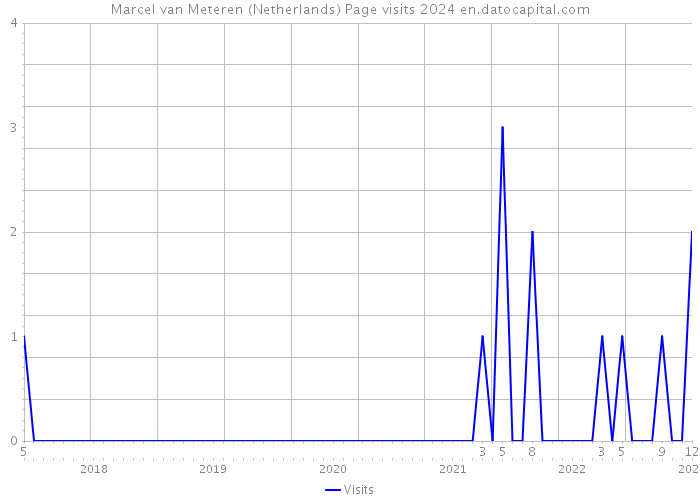 Marcel van Meteren (Netherlands) Page visits 2024 