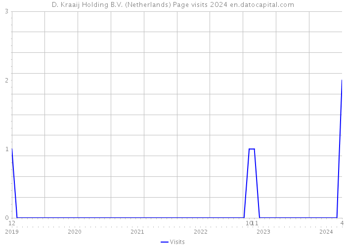D. Kraaij Holding B.V. (Netherlands) Page visits 2024 