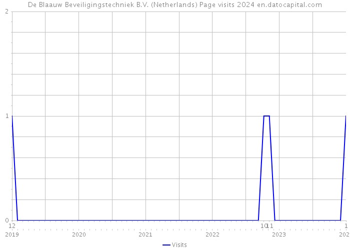 De Blaauw Beveiligingstechniek B.V. (Netherlands) Page visits 2024 