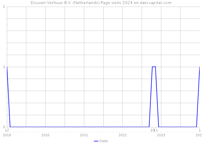 Douven Verhuur B.V. (Netherlands) Page visits 2024 