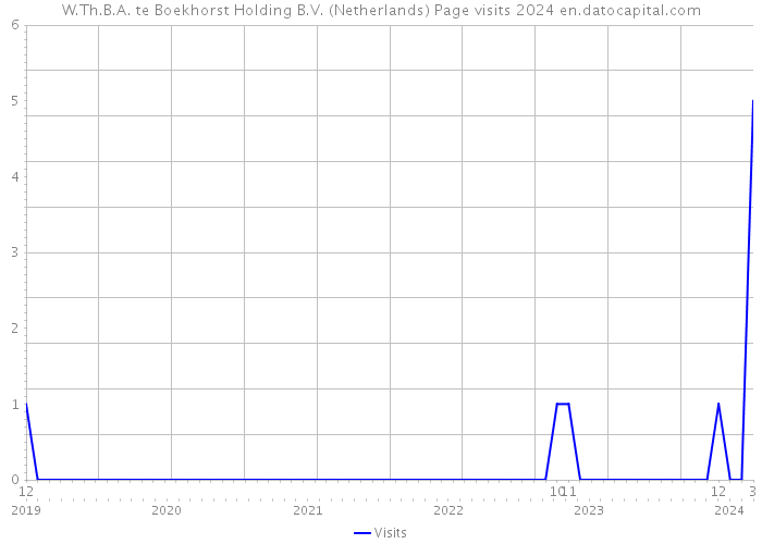 W.Th.B.A. te Boekhorst Holding B.V. (Netherlands) Page visits 2024 