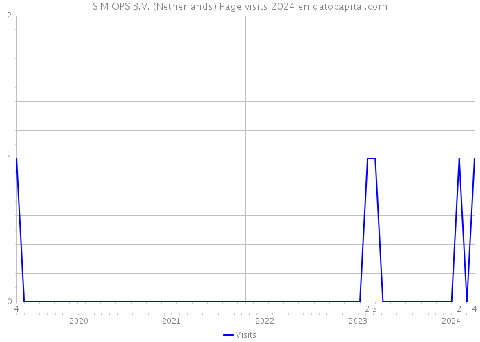 SIM OPS B.V. (Netherlands) Page visits 2024 
