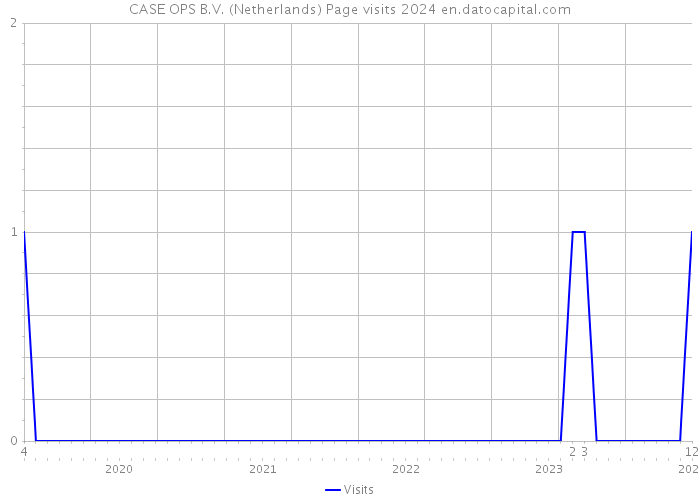 CASE OPS B.V. (Netherlands) Page visits 2024 