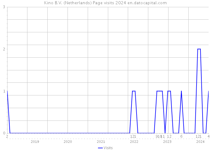 Kino B.V. (Netherlands) Page visits 2024 