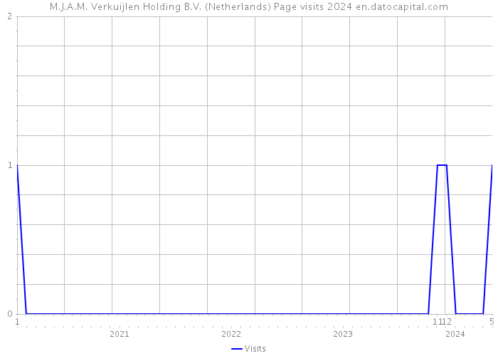 M.J.A.M. Verkuijlen Holding B.V. (Netherlands) Page visits 2024 