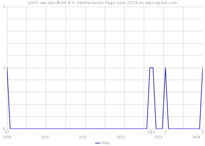 J.H.N. van den Brink B.V. (Netherlands) Page visits 2024 