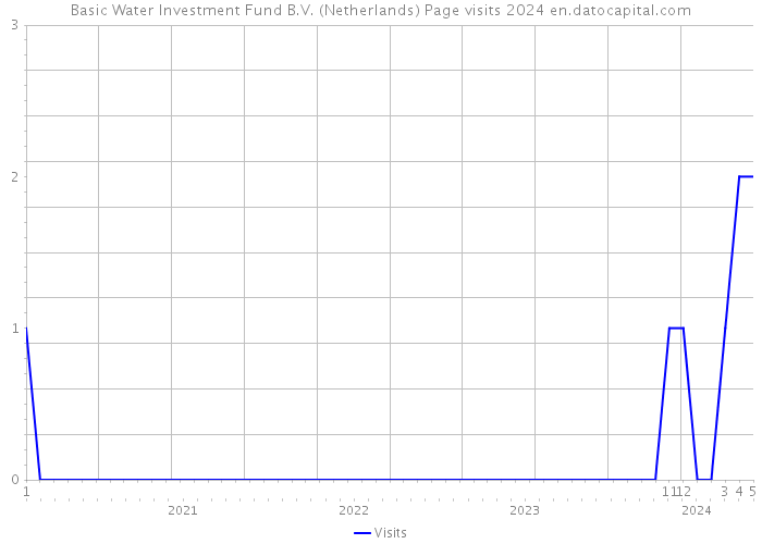Basic Water Investment Fund B.V. (Netherlands) Page visits 2024 