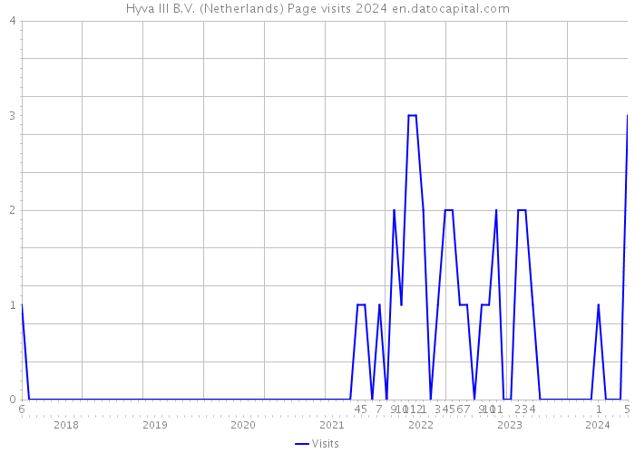 Hyva III B.V. (Netherlands) Page visits 2024 