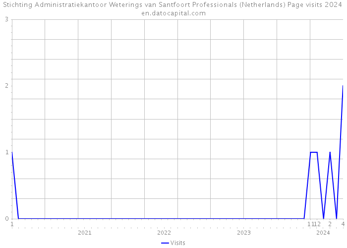 Stichting Administratiekantoor Weterings van Santfoort Professionals (Netherlands) Page visits 2024 