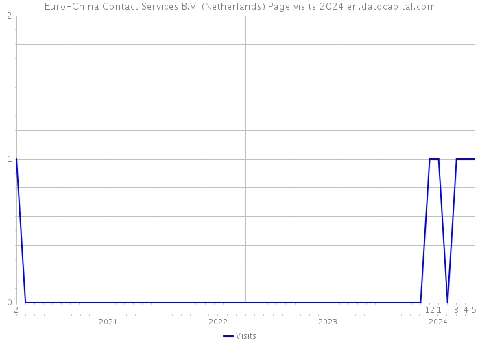 Euro-China Contact Services B.V. (Netherlands) Page visits 2024 