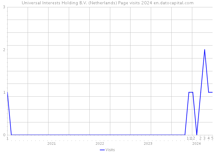 Universal Interests Holding B.V. (Netherlands) Page visits 2024 