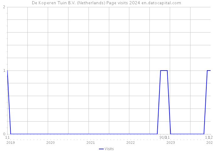 De Koperen Tuin B.V. (Netherlands) Page visits 2024 