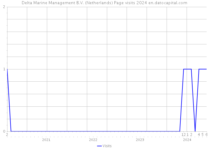 Delta Marine Management B.V. (Netherlands) Page visits 2024 