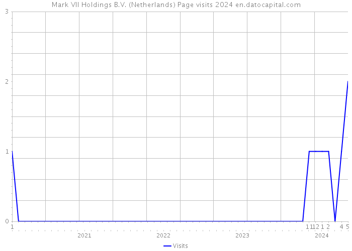 Mark VII Holdings B.V. (Netherlands) Page visits 2024 