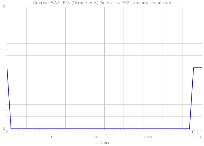 Quercus F.A.P. B.V. (Netherlands) Page visits 2024 