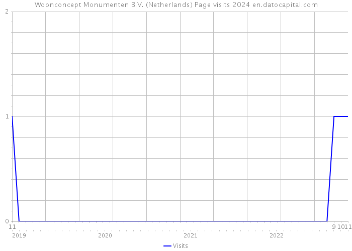 Woonconcept Monumenten B.V. (Netherlands) Page visits 2024 