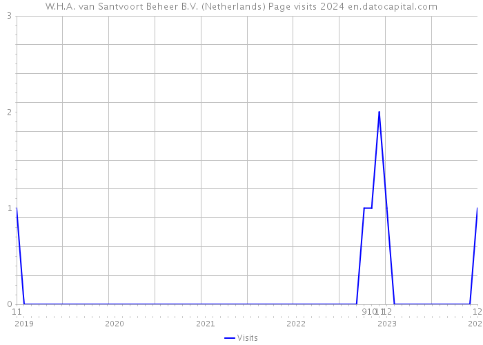 W.H.A. van Santvoort Beheer B.V. (Netherlands) Page visits 2024 