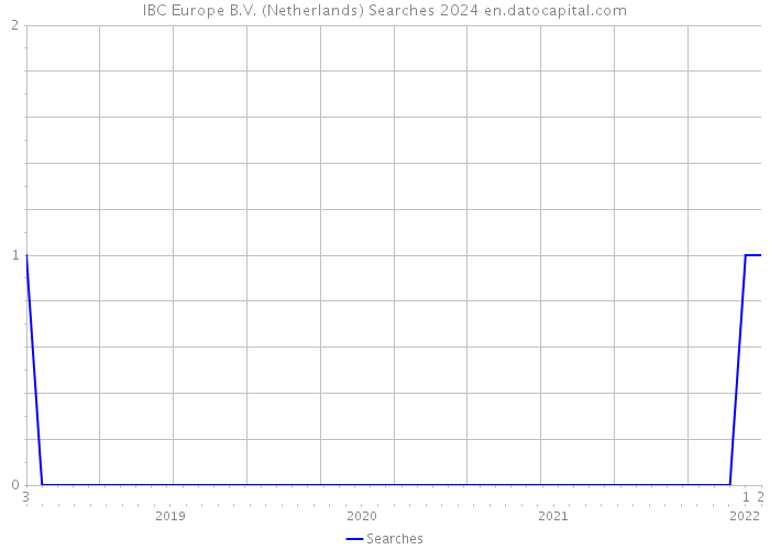 IBC Europe B.V. (Netherlands) Searches 2024 