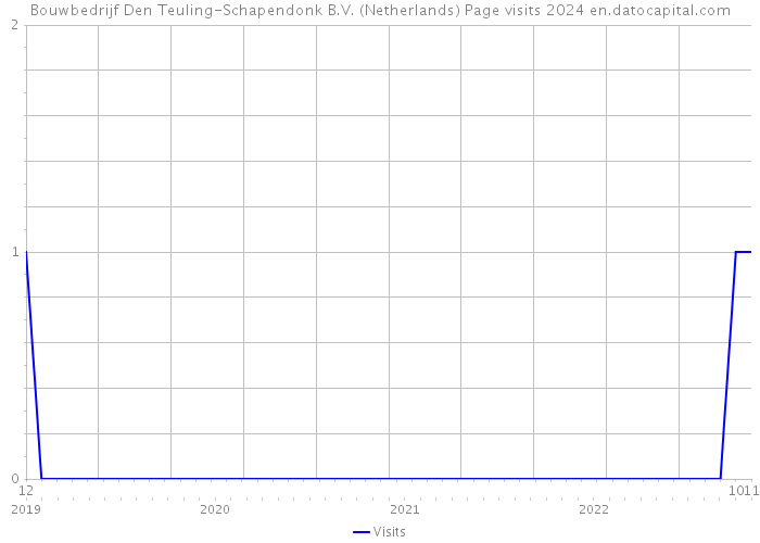 Bouwbedrijf Den Teuling-Schapendonk B.V. (Netherlands) Page visits 2024 