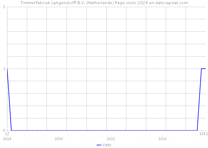 Timmerfabriek Langendorff B.V. (Netherlands) Page visits 2024 