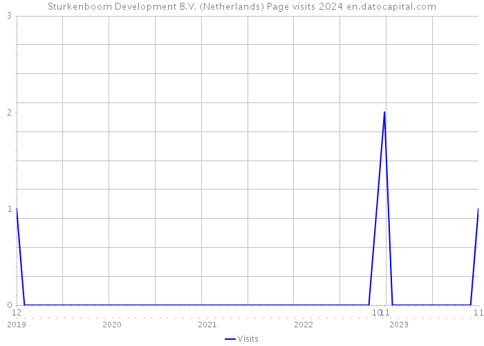 Sturkenboom Development B.V. (Netherlands) Page visits 2024 